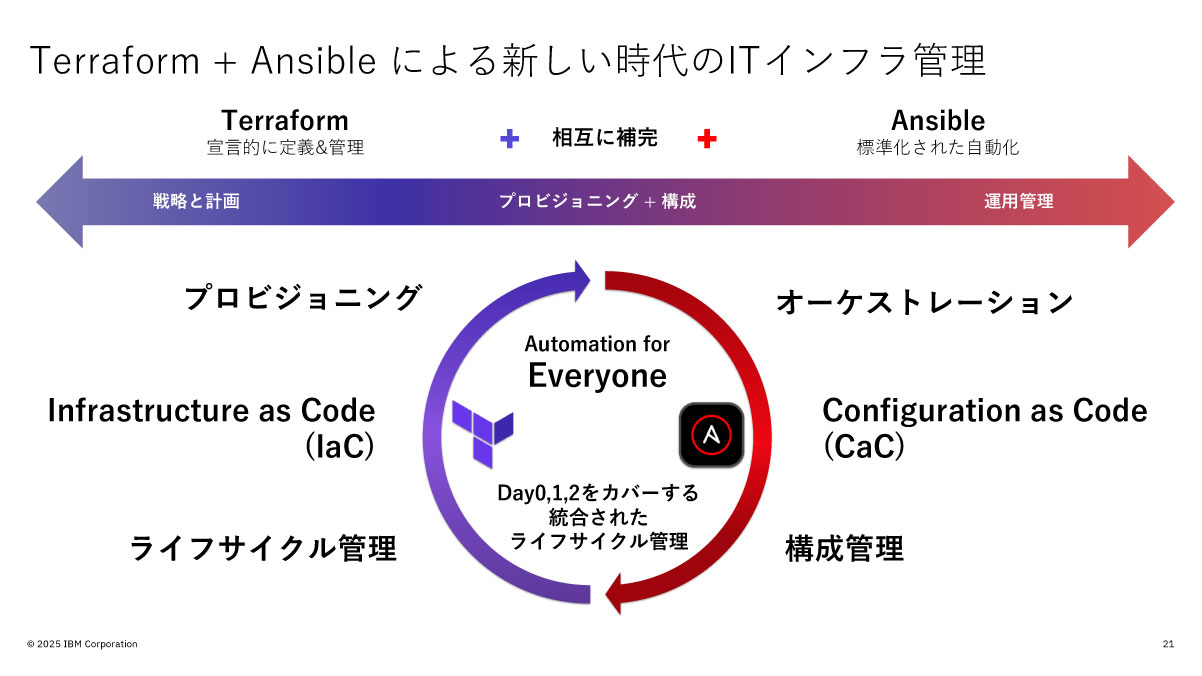 Terraform＋Ansibleによる新しい時代のITインフラ管理