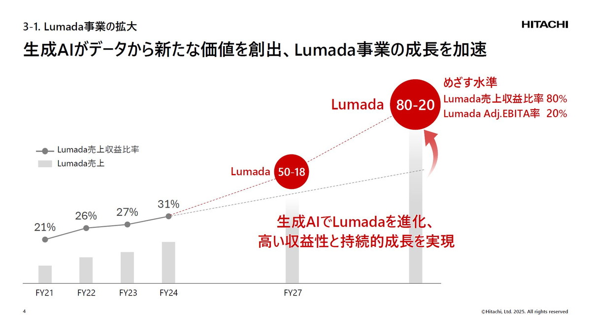 生成AIがデータから新たな価値を創出、Lumada事業の成長を加速