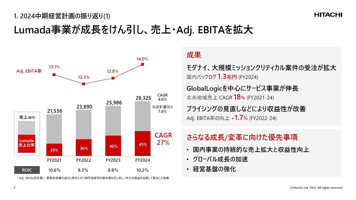 Lumada事業が成長をけん引し、売上・Adj.EBITAを拡大