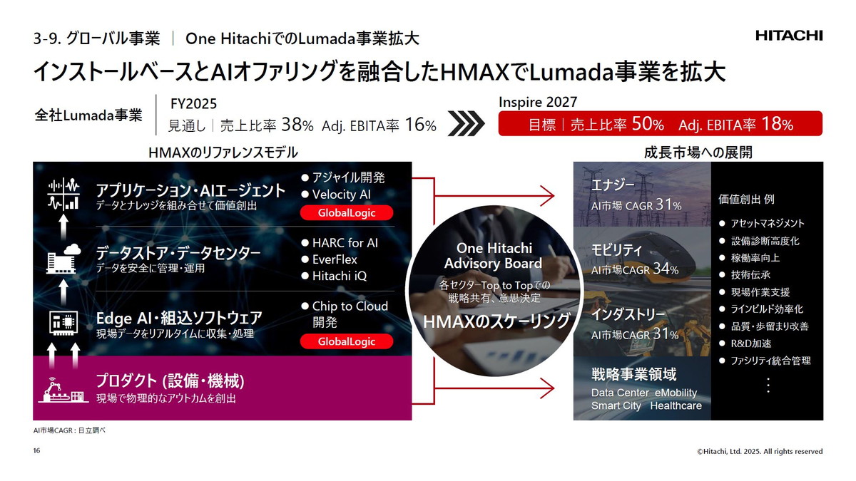 One HitachiでのLumada事業拡大