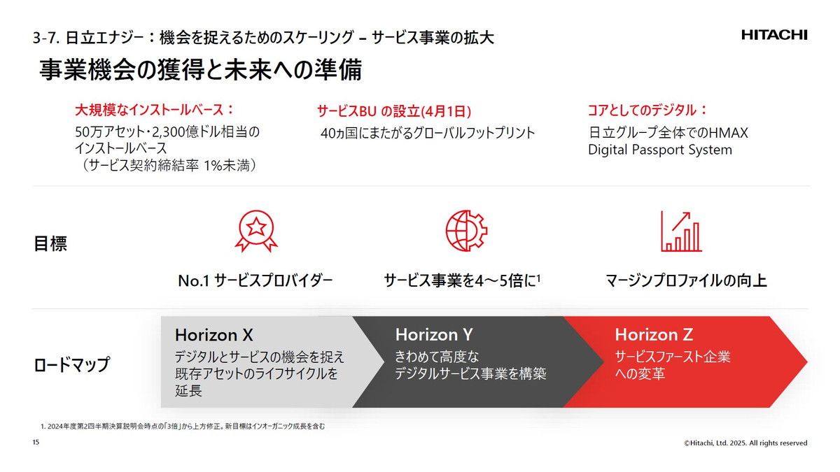 事業機会の獲得と未来への準備