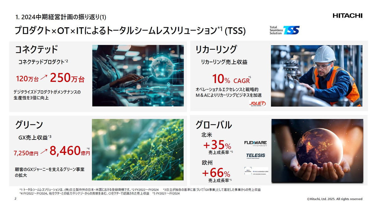 2024中期経営計画の振り返り