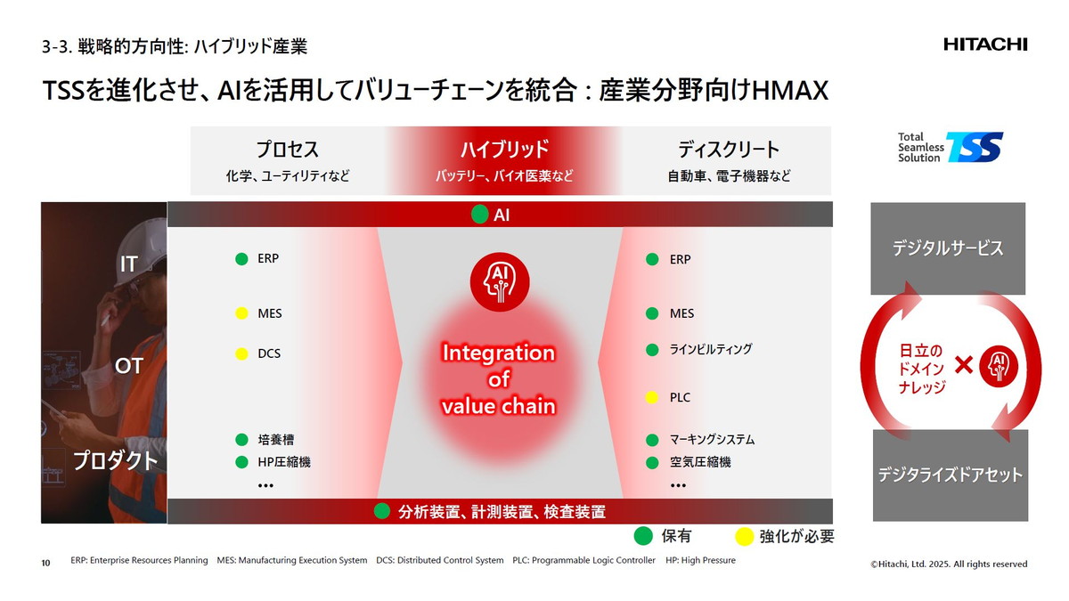 TSSを進化させ、AIを活用してバリューチェーンを統合
