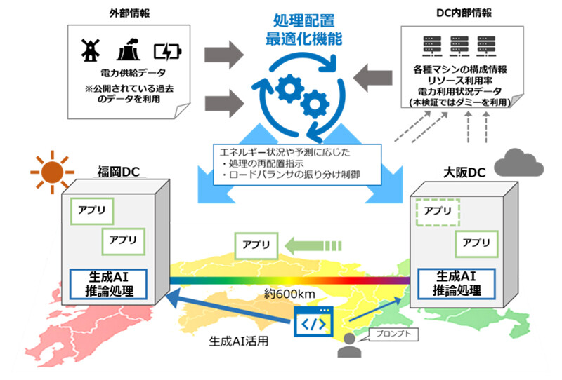 再生可能エネルギー需給に応じた自律制御実験 全体イメージ