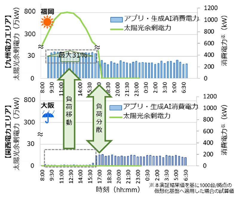 システム適用時の電力の推移
