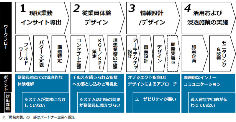 「Employee eXperience（EX）ReDesignプログラム」の概要とポイント