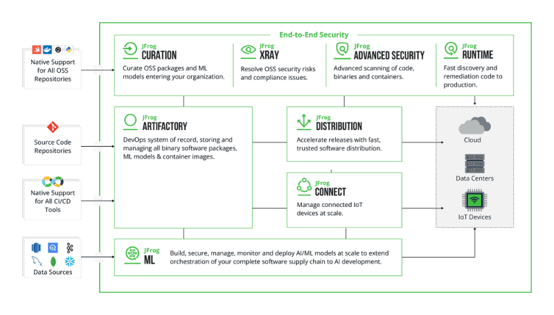 「JFrog Platform」のイメージ