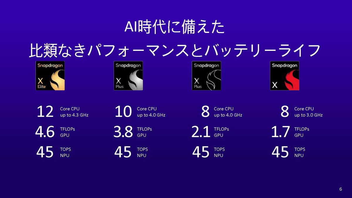 図1　Snapdragon XシリーズのNPU性能はすべてのモデルで45TOPS