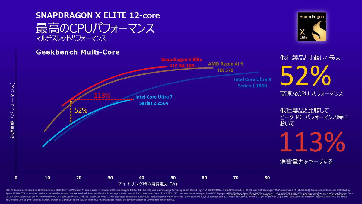 図2　Snapdragon Xシリーズプラットフォームは驚くべき性能をより低電力で発揮