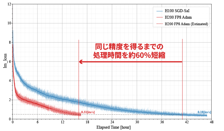 H100／H200 比較結果