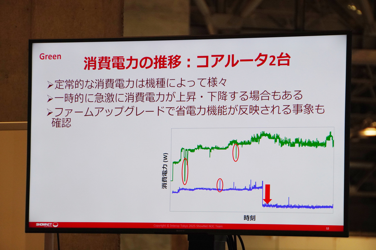 コアルーターの電力の測定結果
