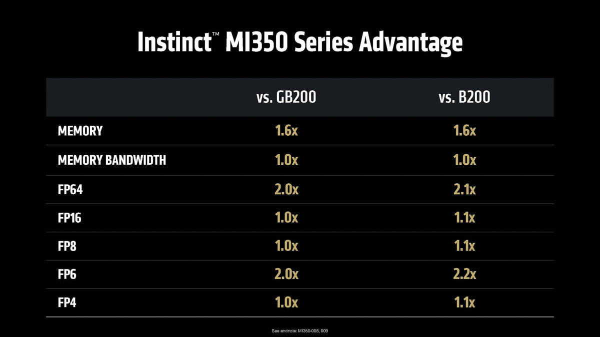 性能はNVIDIAのGB200に匹敵、B200を10％上回る