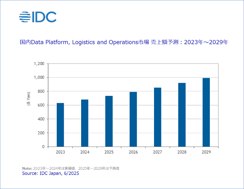 国内Data Platform, Logistics and Operations市場 売上額予測：2023年～2029年（出典：IDC Japan）