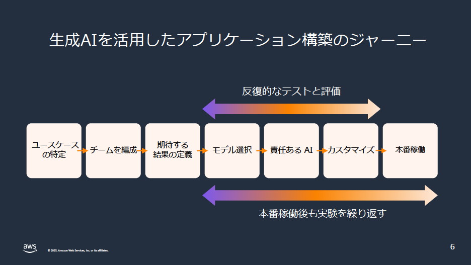 AWSが定義する企業が生成AIアプリケーションを構築するまでの“ジャーニー”では、本稼働までの反復的なテストと評価に加え、本稼働後も実験を繰り返していくマインドセットが重要となる