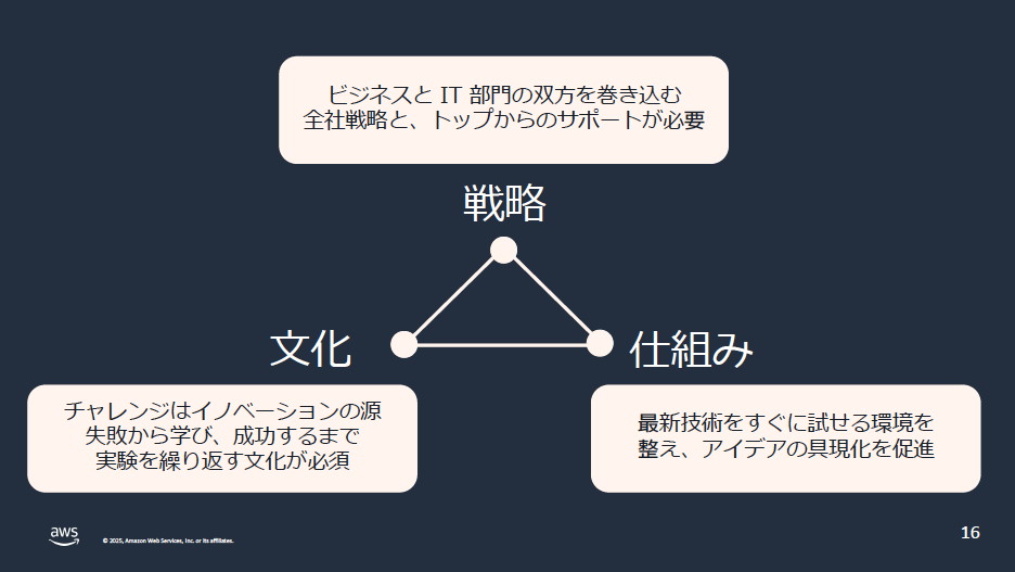 生成AIはこれまで以上に組織で取り組むことが求められるため、戦略/文化/しくみのそれぞれにおいて明示的にアクションを取っていく必要がある