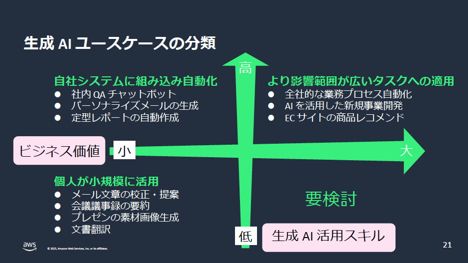 生成AIの活用を進めるにあたってはユースケースを「ビジネス価値」と「生成AI活用スキル」を2軸とした4象限に分類し、ビジネス価値/生成AI活用スキルともに低い象限のユースケースから始めることを推奨している