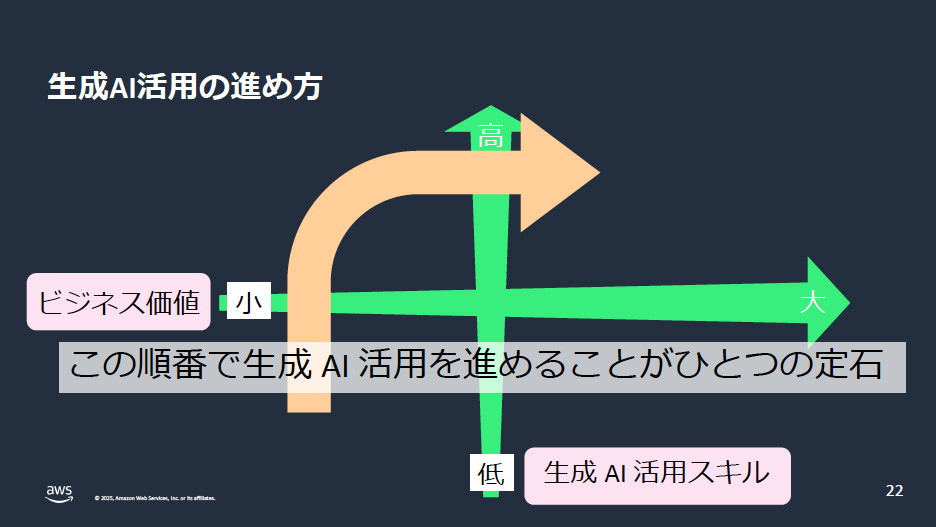 生成AIの活用を進めるにあたってはユースケースを「ビジネス価値」と「生成AI活用スキル」を2軸とした4象限に分類し、ビジネス価値/生成AI活用スキルともに低い象限のユースケースから始めることを推奨している
