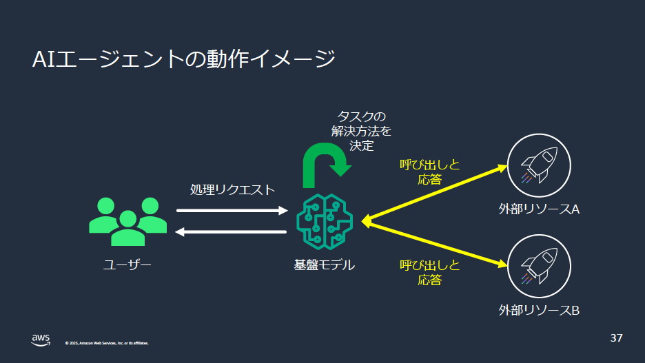 AIエージェントの動作のイメージ