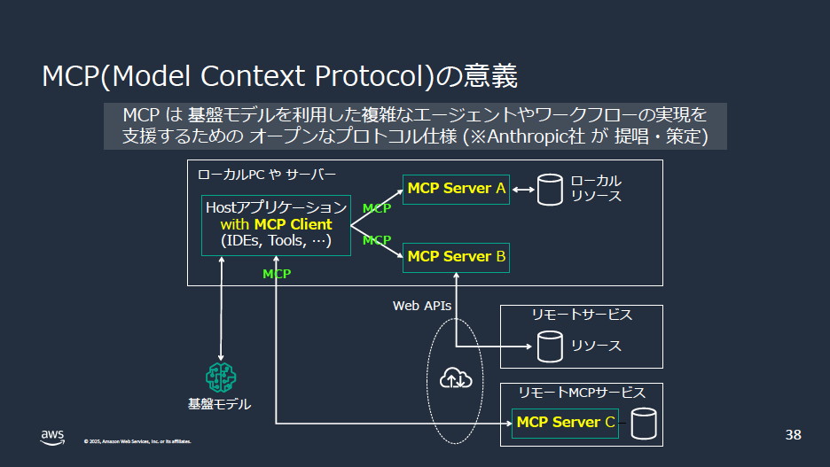 MCPは生成AIアプリケーションと外部リソースの接続部分を標準化することから「AIアプリケーションのUSB-Cポート」とも呼ばれている