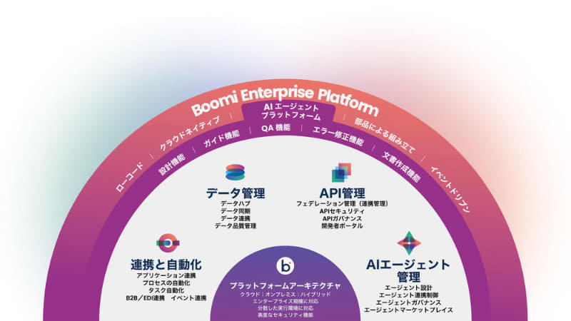 「Boomi Enterprise Platform」のイメージ