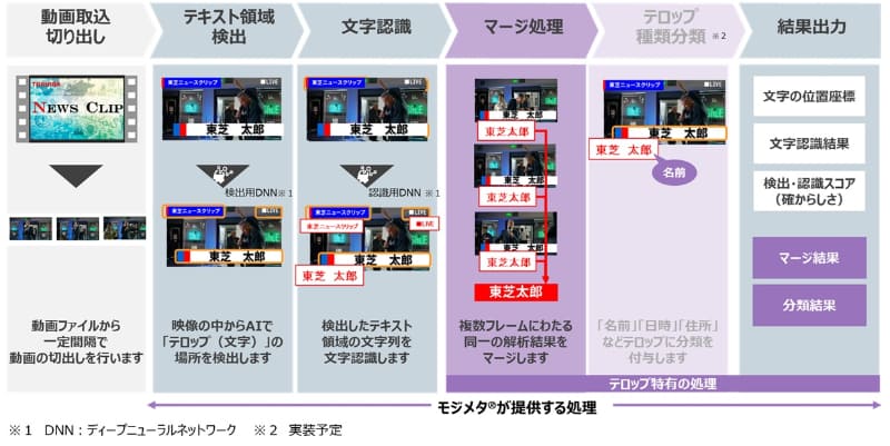 「モジメタ」が提供するテロップ認識処理の流れ