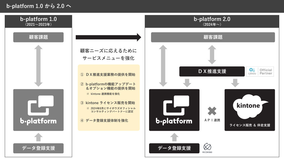 b-platform 1.0から2.0へ