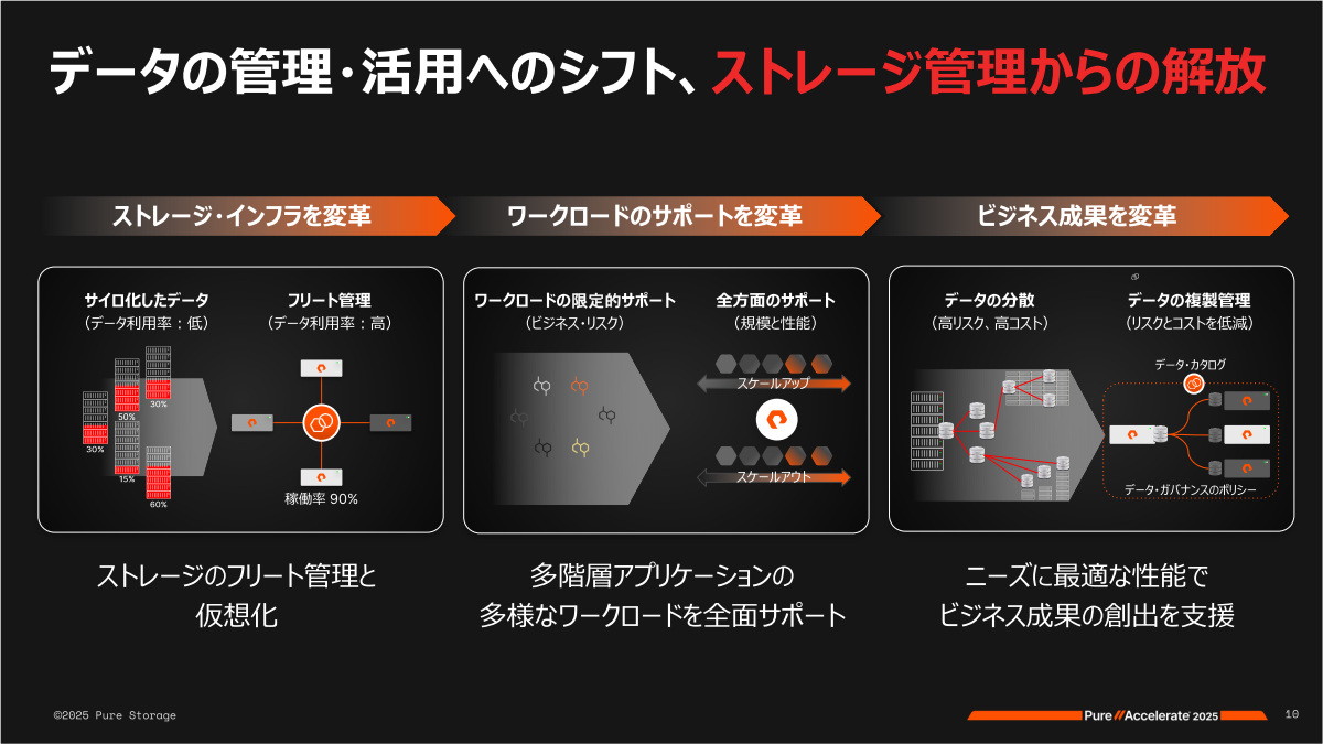 「エンタープライズ・データ・クラウド」の概要