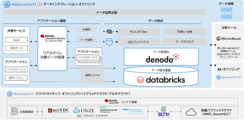 「NebulaShift di」構成図