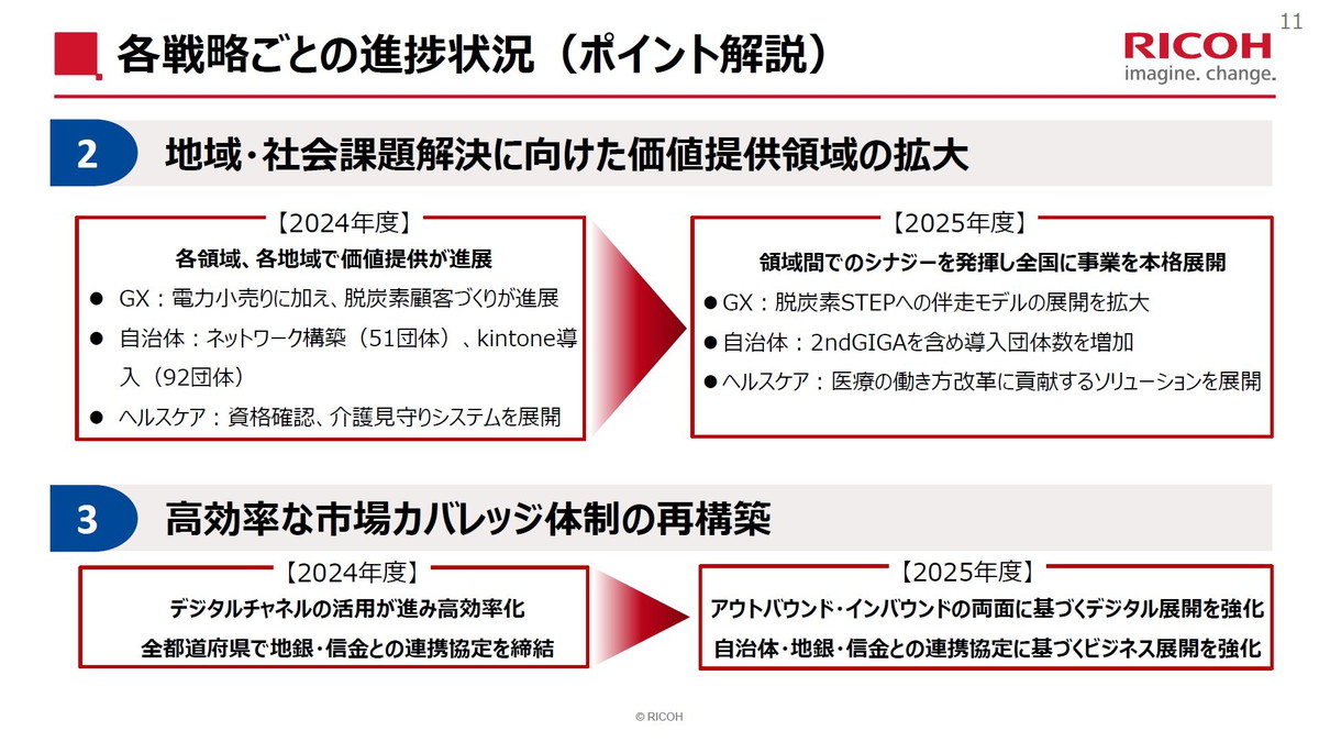 地域・社会課題解決に向けた価値提供領域の拡大と、高効率な市場カバレッジ体制の再構築