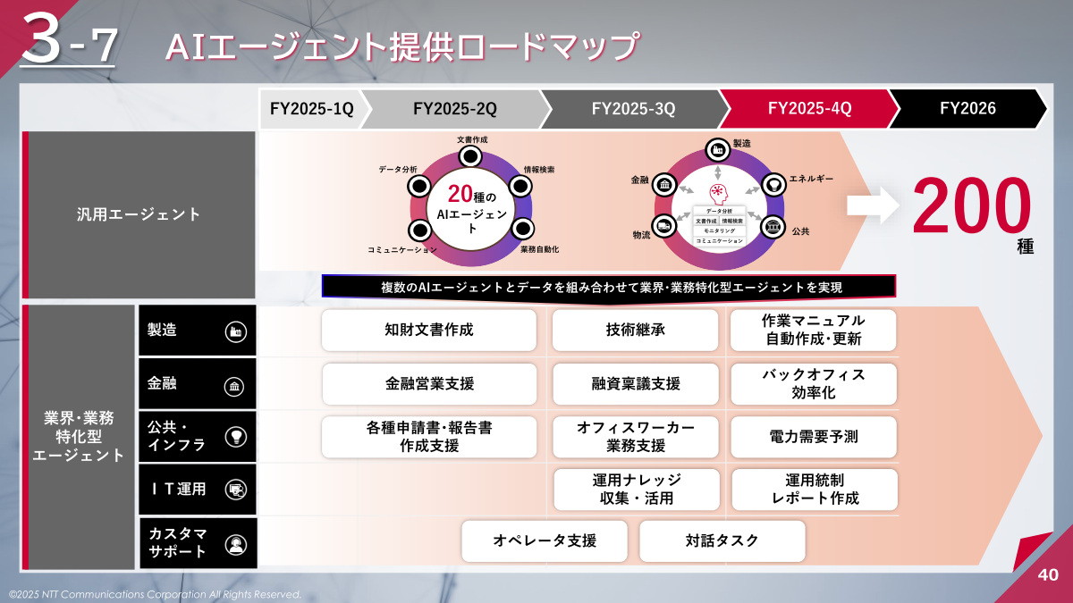 AIエージェントの提供ロードマップ