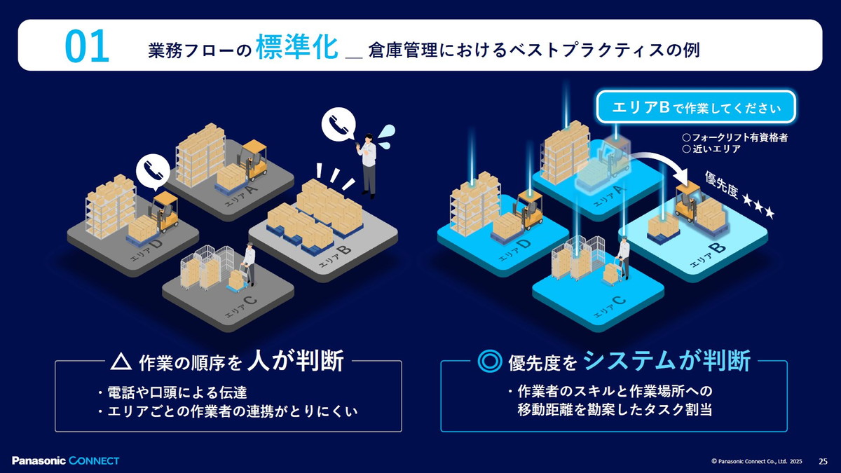 業務フローの標準化