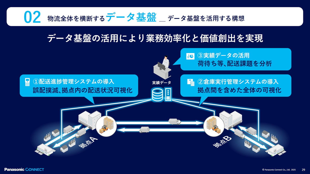 物流全体を横断するデータ基盤