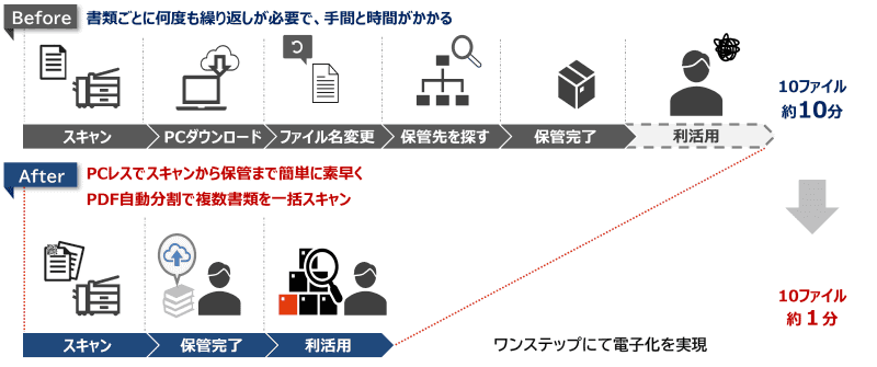 「MEAP クラウドスキャン for DigitalWork Accelerator」概要