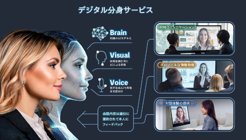 「デジタル分身サービス」のイメージ
