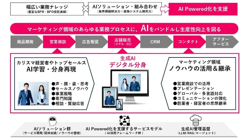 マーケティング分野における「デジタル分身サービス」の概念図