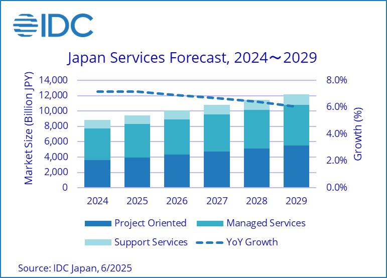 国内サービス市場予測：2024年～2029年。2024年は実績値、2025年以降は予測値。数値は「ITサービス市場」と「ビジネスサービス市場」の合算（出典：IDC Japan）