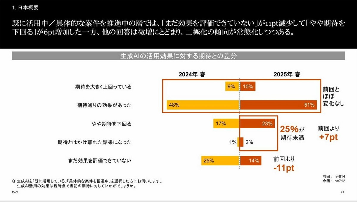 生成AIの活用効果に対する期待との差分