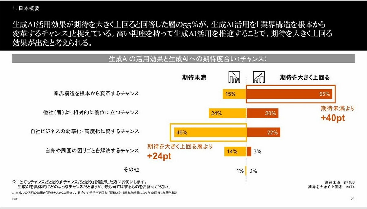 生成AIの活用効果と生成AIへの期待度合い