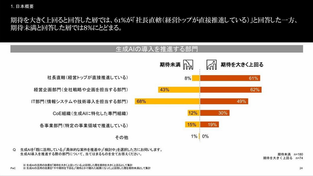 生成AIの導入を推進する部門
