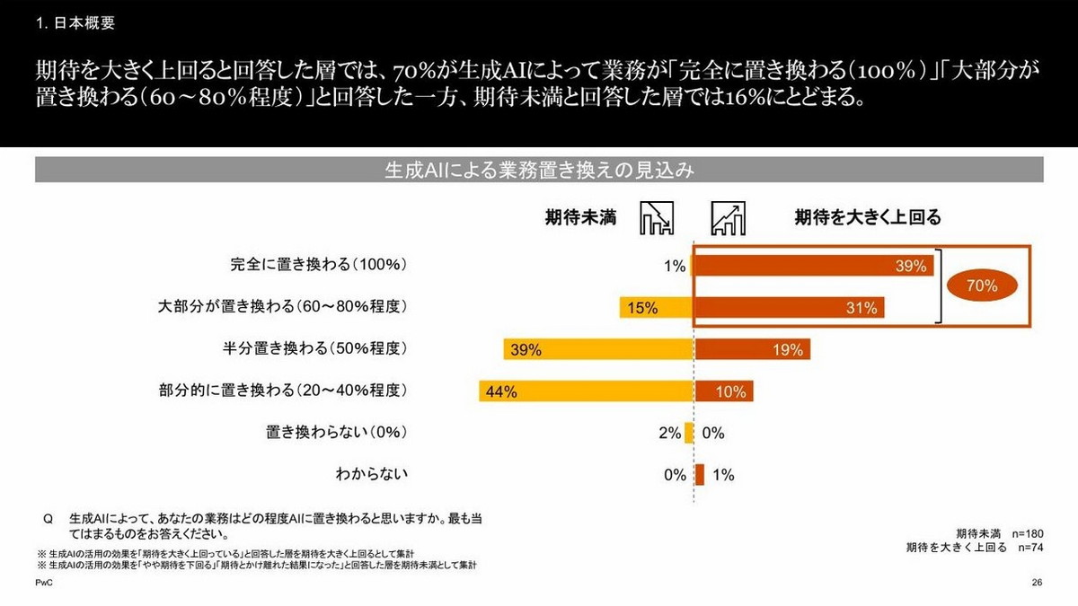 生成AIによる業務置き換えの見込み