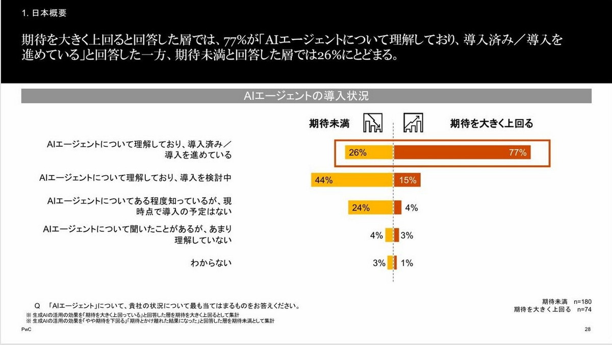 AIエージェントの導入状況