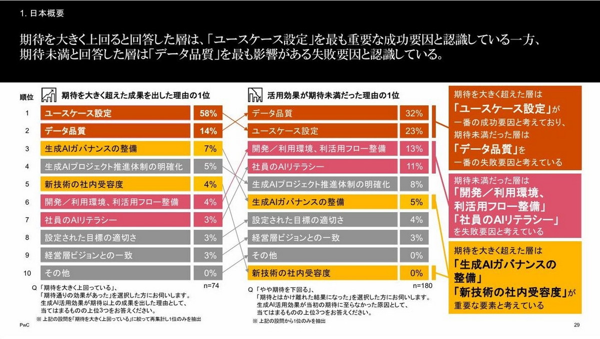 期待を超えた理由と期待未満だった理由