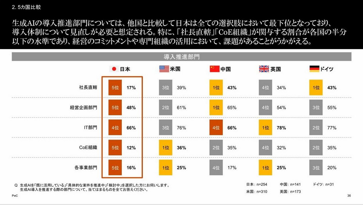 導入推進部門における各国の違い