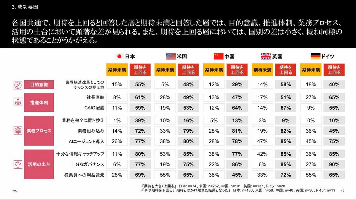 各国における期待を上回る企業と期待未満の企業の違い