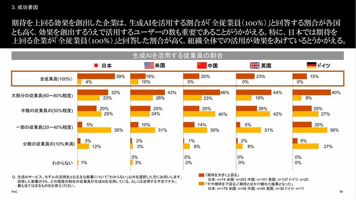 生成AIを活用する従業員の割合