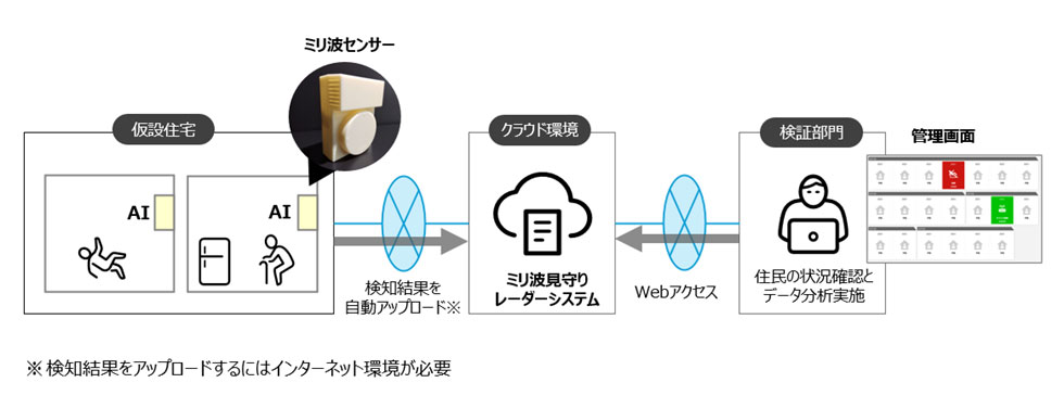 「ミリ波レーダ見守りシステム」を活用した仮設住宅での見守りの流れ