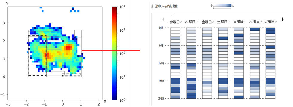 AIが検知したヒートマップ（左）と時間別の行動量を可視化したデータ（右）。ヒートマップデータは、居住者の室内での滞在位置を可視化しており、赤色に近いほど人の滞在時間が長い箇所を示している。グラフデータは、居住者の室内での行動量について時間別に可視化したもので、青色が濃いほど滞在時間が短いことを示している