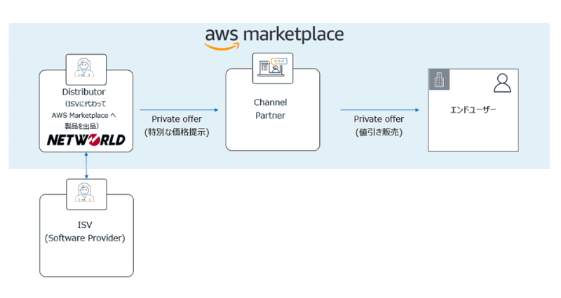 AWS Marketplace DSORの仕組み