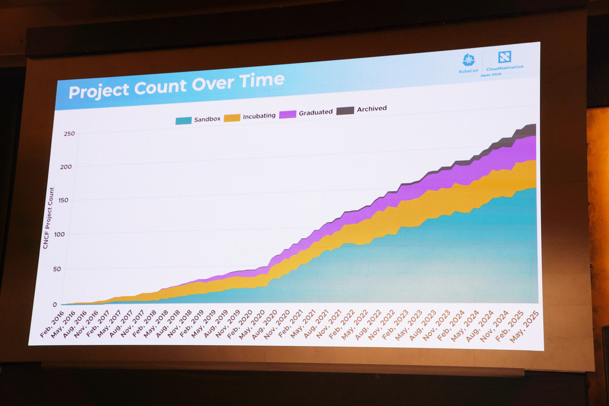 CNCFのプロジェクトの数の成長
