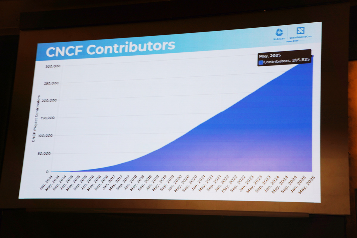 CNCFのコントリビューターの数の成長